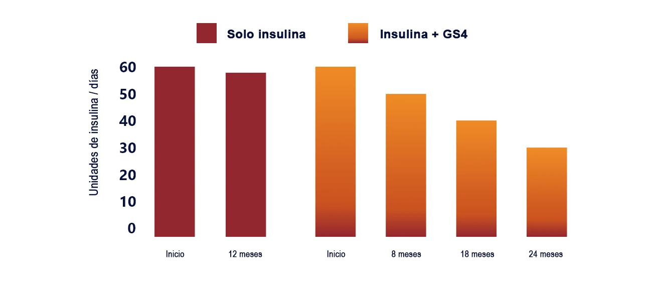 Gráfico que ilustra los resultados de un estudio sobre la eficacia de Gymnema sylvestre en el control de la glucosa.